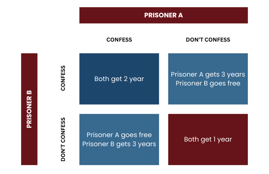 Prisoner’s Dilemma in business